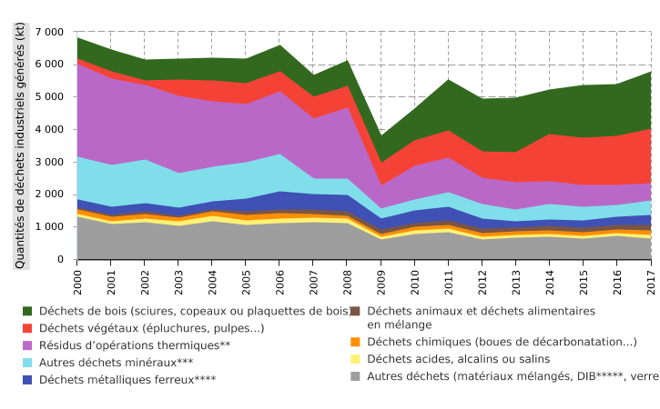 Gisement de déchets industriels en Wallonie*, par type de déchet (2000 - 2017)